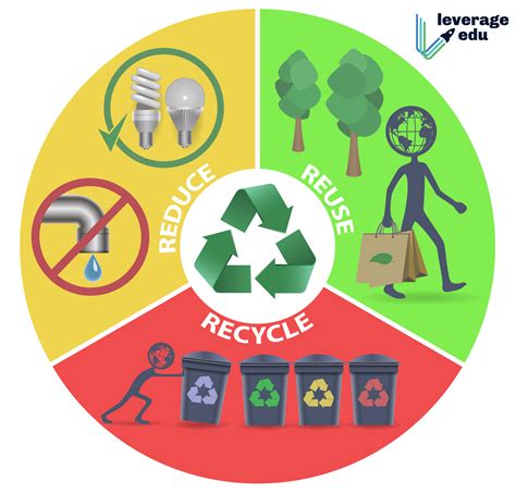 3rs Of Waste Management