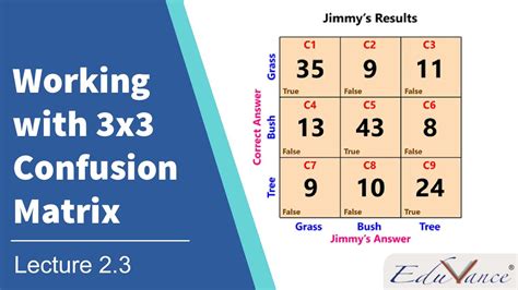 3x3 confusion matrix in r.  al.  In predictive analytics, a table of confusion...