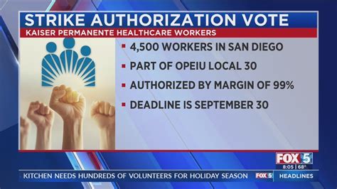 4,500 more Kaiser Permanente healthcare workers in San Diego vote to strike