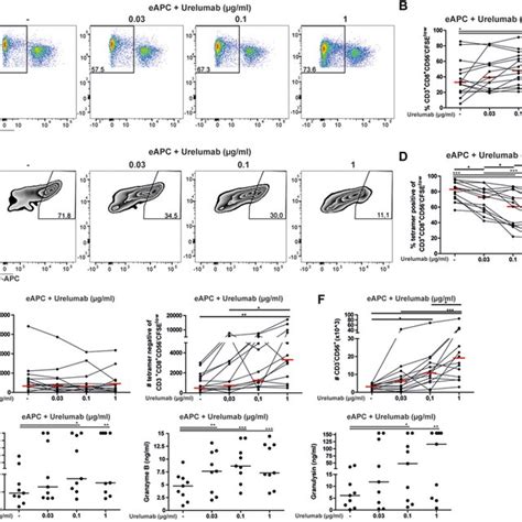 4‐1BB costimulation promotes bystander activation of human CD8 …