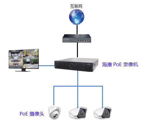 4接口POE网络摄像机怎么只能1个接口刻？