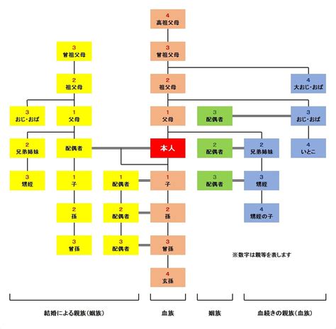 4親等内の親族の範囲 高祖父母