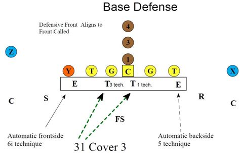 4 2 5 Defense