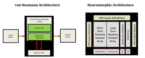 4 2 Neuromorphic Architectures For Spiking Deep Neural
