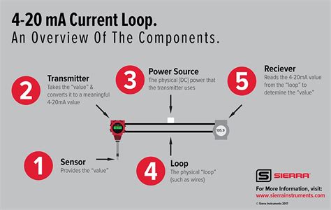 4 20ma Current Loop Primer Industrial Automation Training