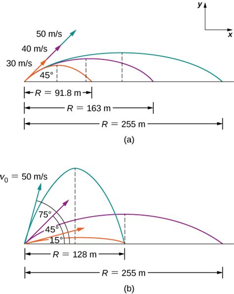 4 3 Projectile Motion University Physics Volume 1