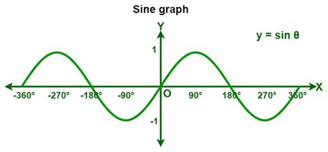4 4 Graphs Of Sine And Cosine Sinusoids