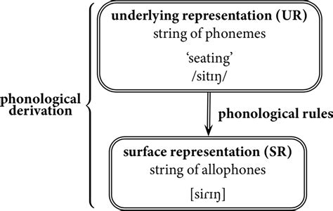 4 7 Phonological Rules Essentials Of Linguistics 2nd Phonemic Writing - Phonemic Writing