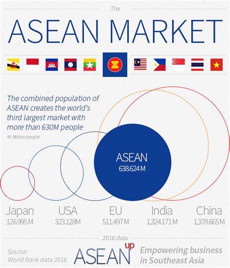 4 ASEAN infographics: population, market, economy