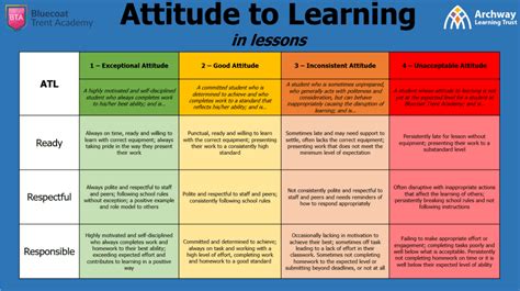 4 Attitudes to Adopt for Learning FAST by Lin Lee Medium