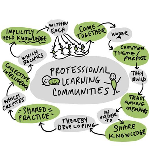 4 Benefits of an Active Professional Learning Community