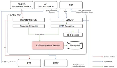 4 Binding Support Management Service – TechSpec