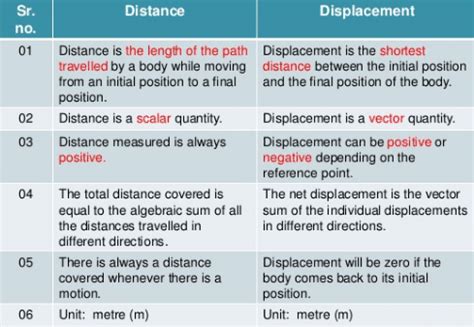 4 Differentiate between distance and displacement.(two points)5 A boy run..