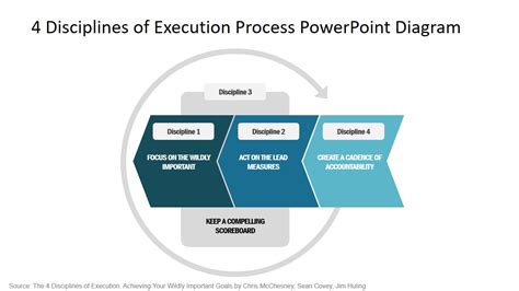 4 Disciplines of Execution Process PowerPoint Diagram SlideModel