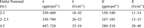 4 Emitter K values for hydrants Download Table - ResearchGate