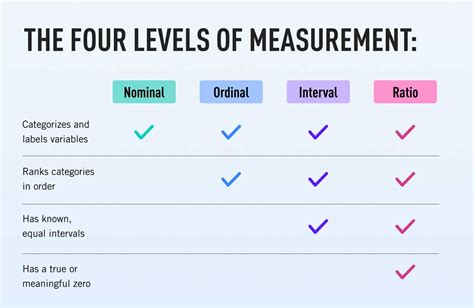 4 Levels of Measurement: Nominal, Ordinal, Interval