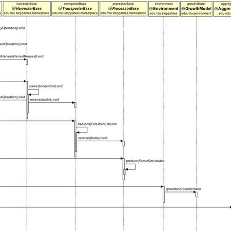4 Marketplace Simulation Loop Download Scientific Diagram