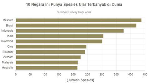 4 Negara dengan Spesies Ular Terbanyak, Ada Indonesia - raincitystudios.com