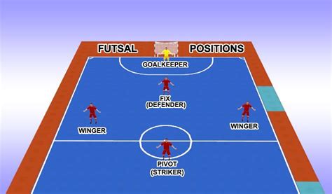 4 Positions in Futsal & Their Roles [Full Explanation] Kickers Futsal