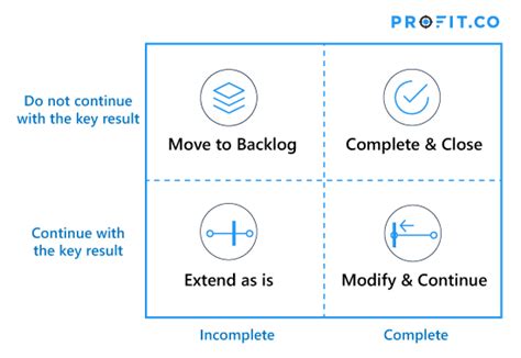 4 Steps for OKR closing Reflect & Reset OKR Profit.co