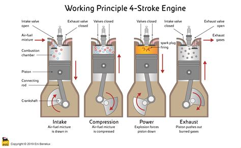 4 Stroke Engine Diagram and Working Principle