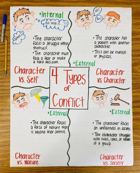 4 Types of Conflict Anchor Chart Etsy
