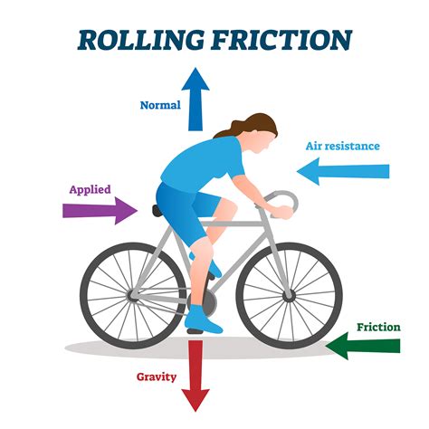 4 Types of Friction MooMooMath and Science