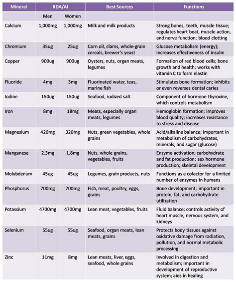 4 Vitamins and Minerals for Adults - WebMD