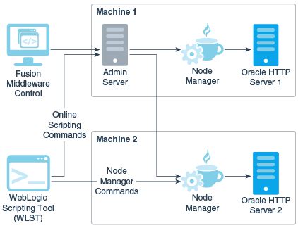 4 Working with Oracle HTTP Server