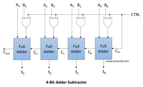 4 bit adder circuit.  Using DIP switches, users can input two 4-bit numbers (A & B). ...
