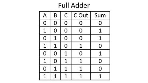 4 Bit Adder Truth Table
