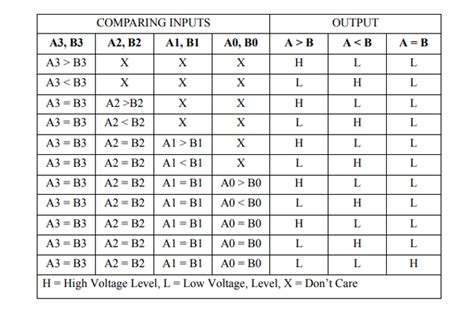 4 Bit Comparator Truth Table