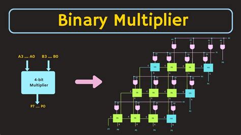 4 bit multiplier multisim.  The procedure involves Design and implement a 2-bit m...