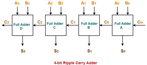 4 Bit Ripple Carry Adder
