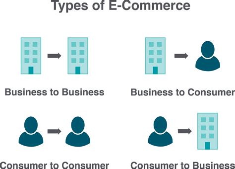 4 categories of e-commerce