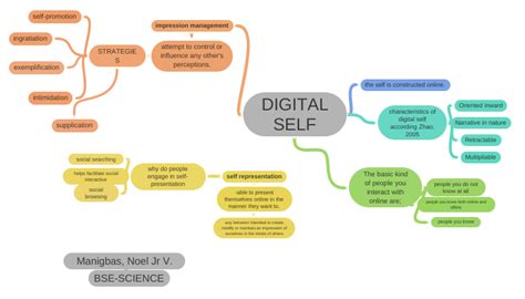 4 characteristics of digital self 1 inwardly oriented