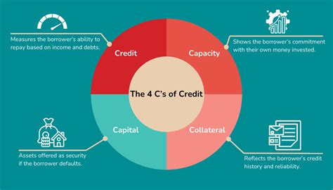 4 Cs Of Credit
