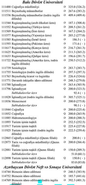 4 cu qrup ixtisaslar və kecid balları 2023 – ƏN YENİ!. 