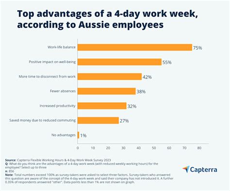 4 Day Work Week Australia Government