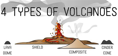 4 Different Types Of Volcanoes