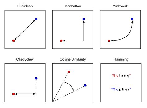 4 Distance Measures For Machine Learning Distance Science - Distance Science