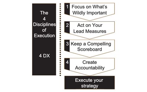4 Ds Of Execution