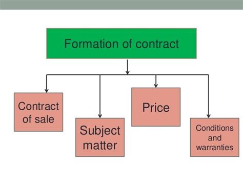 4 Elements Of Contract Formation