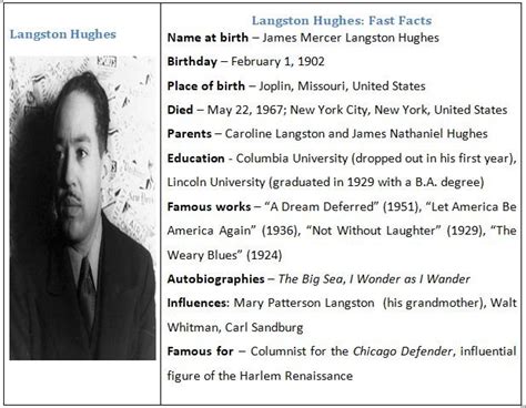 Dec 26, 2019 · Known For: Poet, novelist, journalist, activist. Born: February 1, 1902 in Joplin, Missouri. Parents: James and Caroline Hughes (née Langston) Died: May 22, 1967 in New York, New York. Education: Lincoln University of Pennsylvania. Selected Works: The Weary Blues, The Ways of White Folks, The Negro Speaks of Rivers, Montage of a Dream Deferred. . 
