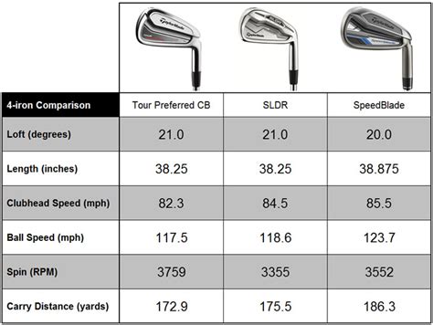 4 iron loft. Sep 15, 2023 · In one example, using the MLM2 Pro launch monitor from Rapsodo, the 7-iron launch angle for a stronger lofted game improvement iron (26.5-degree loft) versus a traditionally lofted players iron ... 