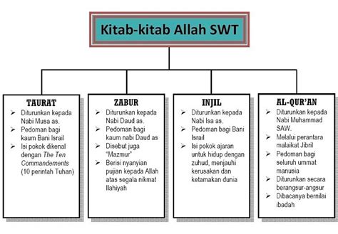4 Kitab Allah