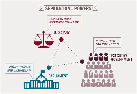 4 main principles of separation of powers