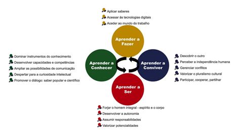 4 Pilares Educação