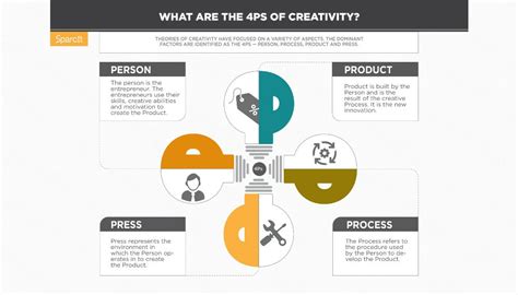 4 Ps Of Creativity