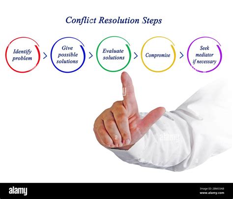 4 steps of conflict resolution.  The steps are: 1. Over the years, working...